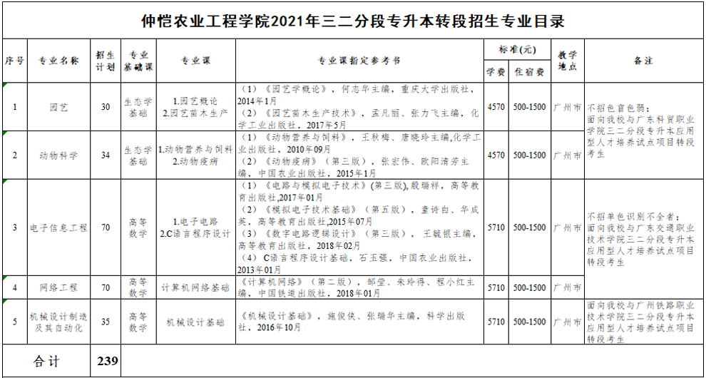 仲恺农业工程学院专升本