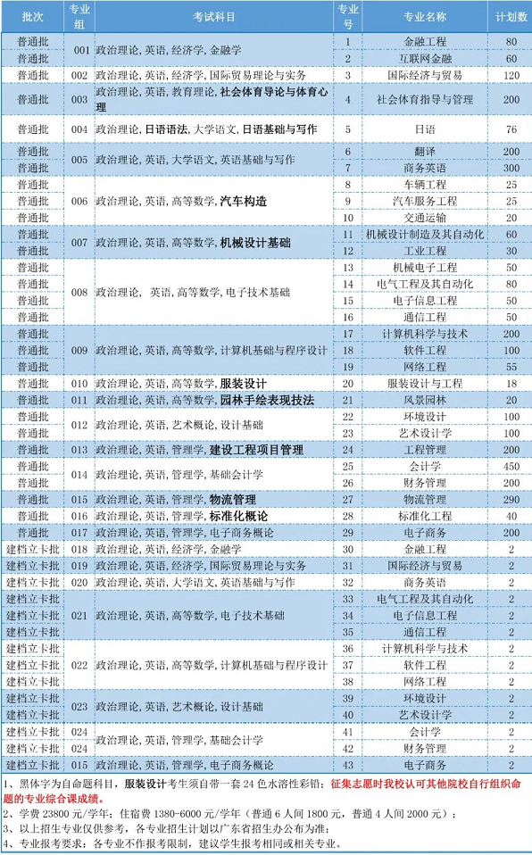 广东理工学院普通专升本招生计划