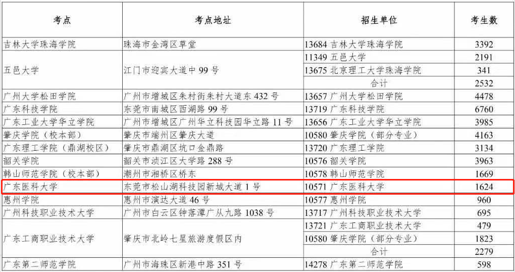 广东医科大学考场安排