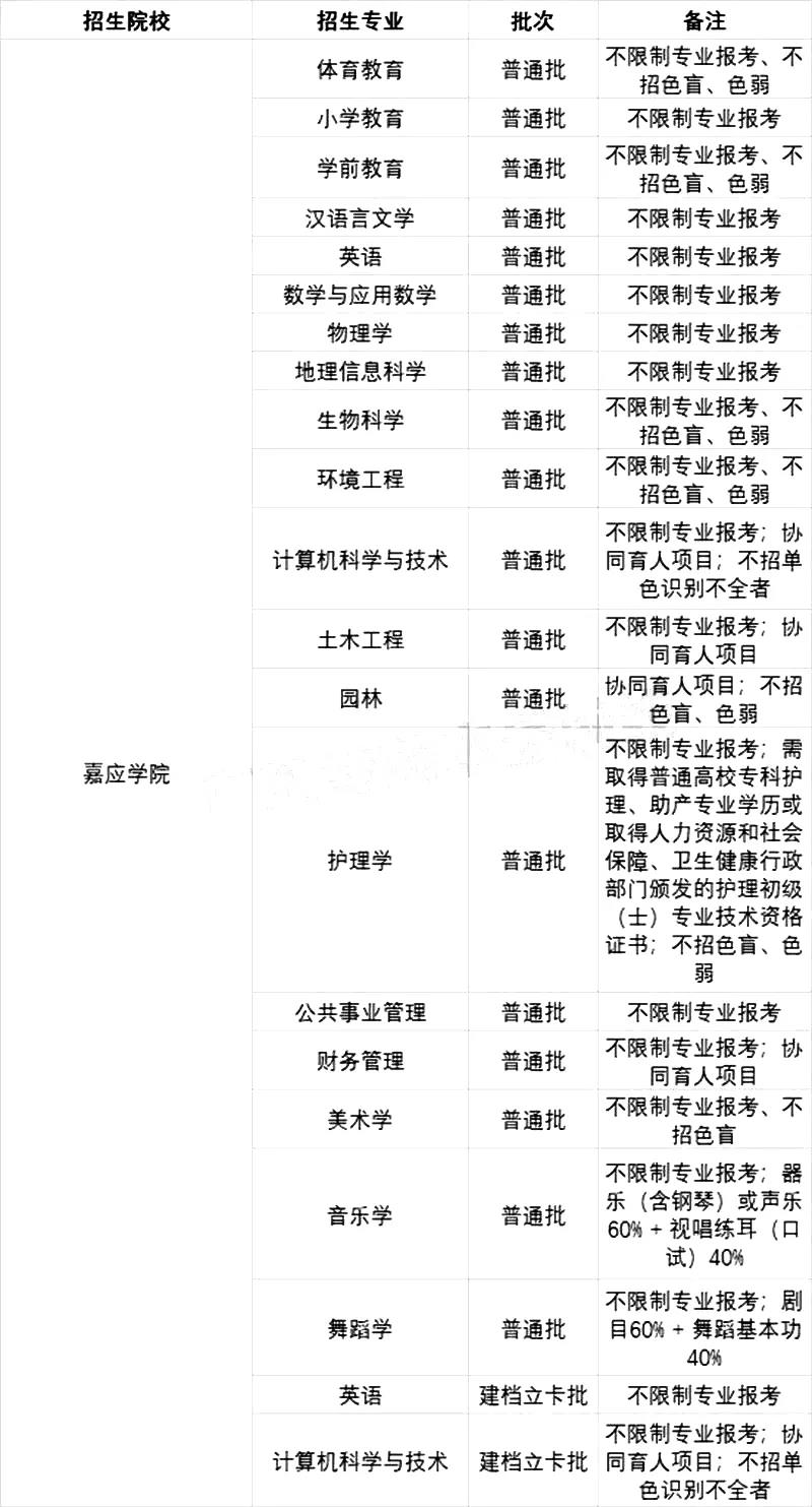 嘉应学院专升本专业限制