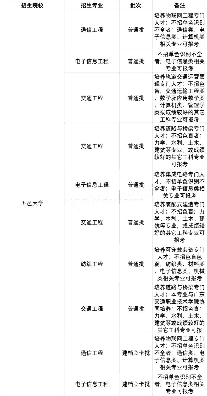 五邑大学专升本专业限制