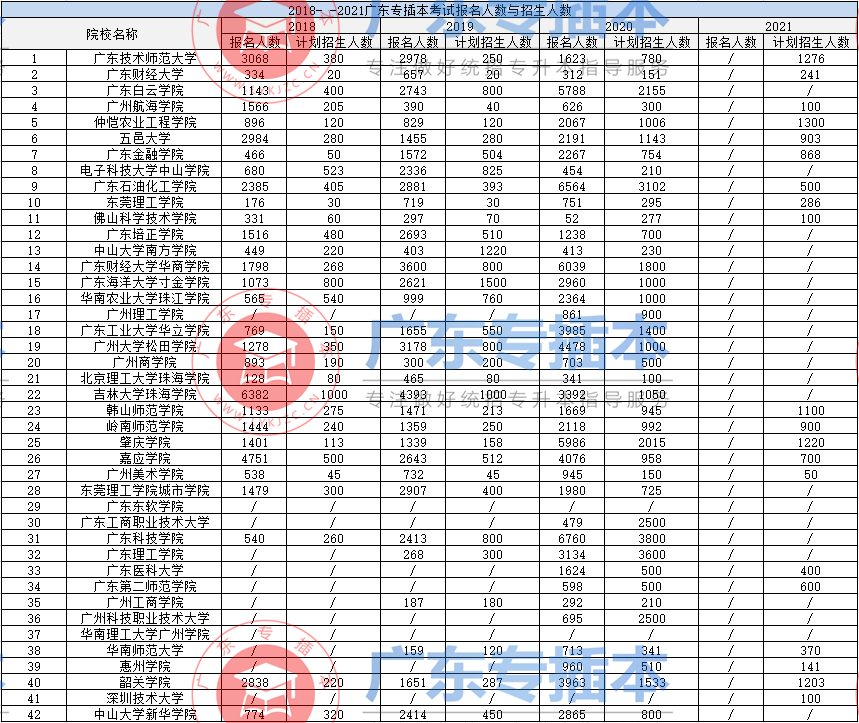 广东普通专升本招生计划