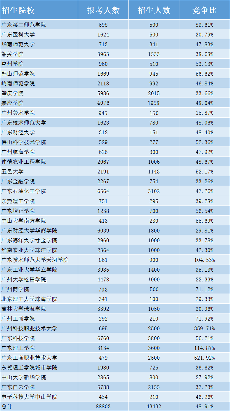 广东普通专升本