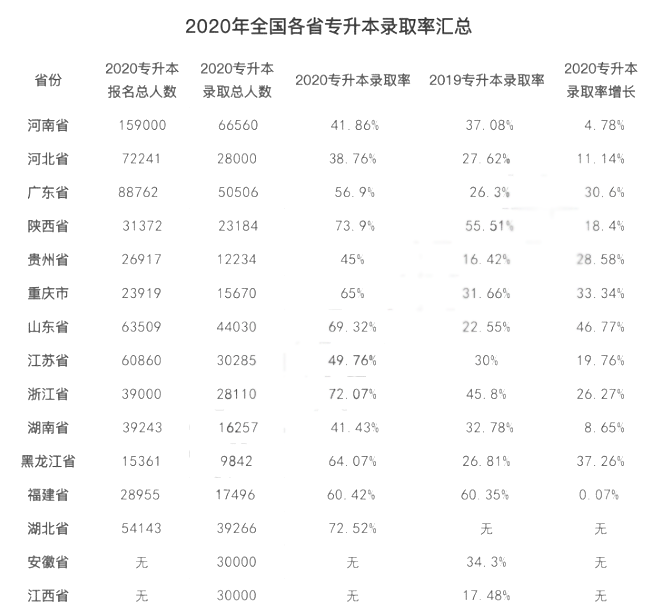 专升本录取率