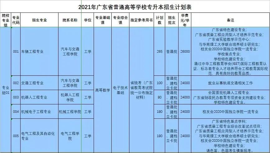 广州城市理工学院普通专升本