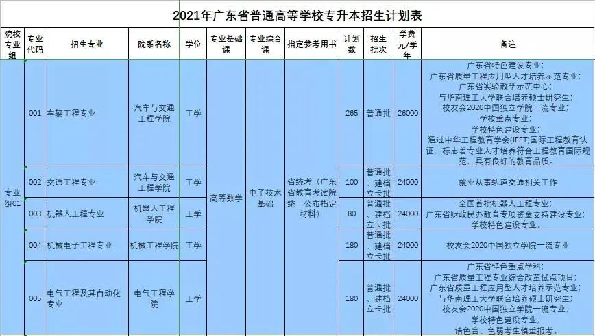 广州城市理工学院普通专升本