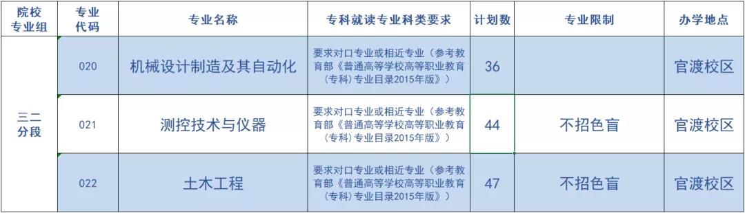 广东石油化工学院专升本