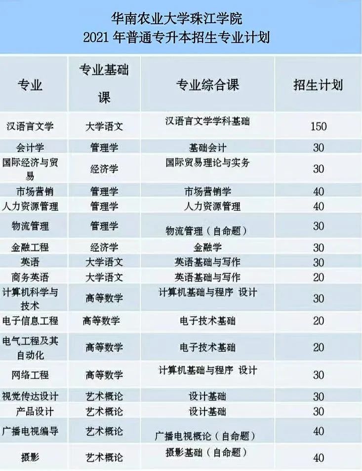 华南农业大学珠江学院专升本招生计划