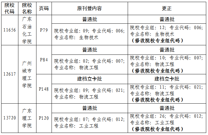 广东普通专升本招生