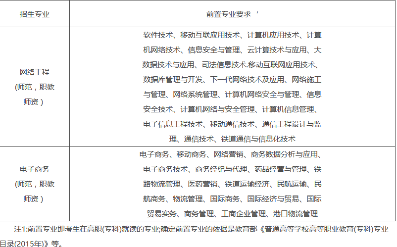 华南师范大学普通专升本招生计划