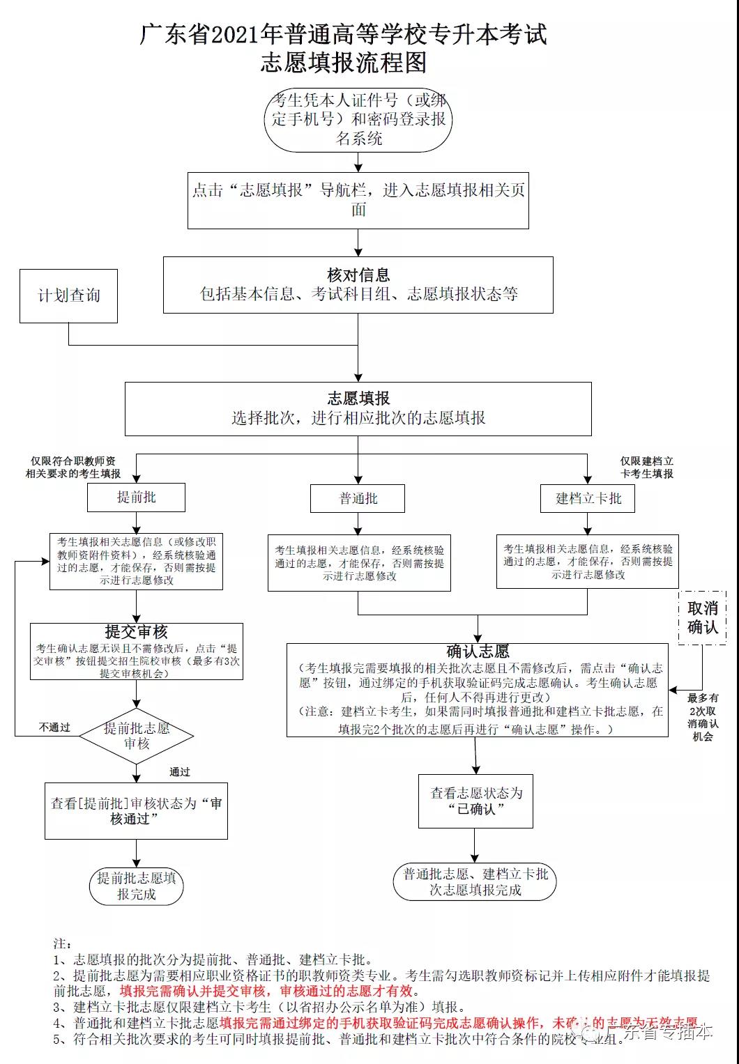 广东专升本志愿填报