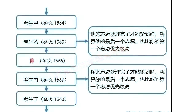 广东普通专升本平行志愿