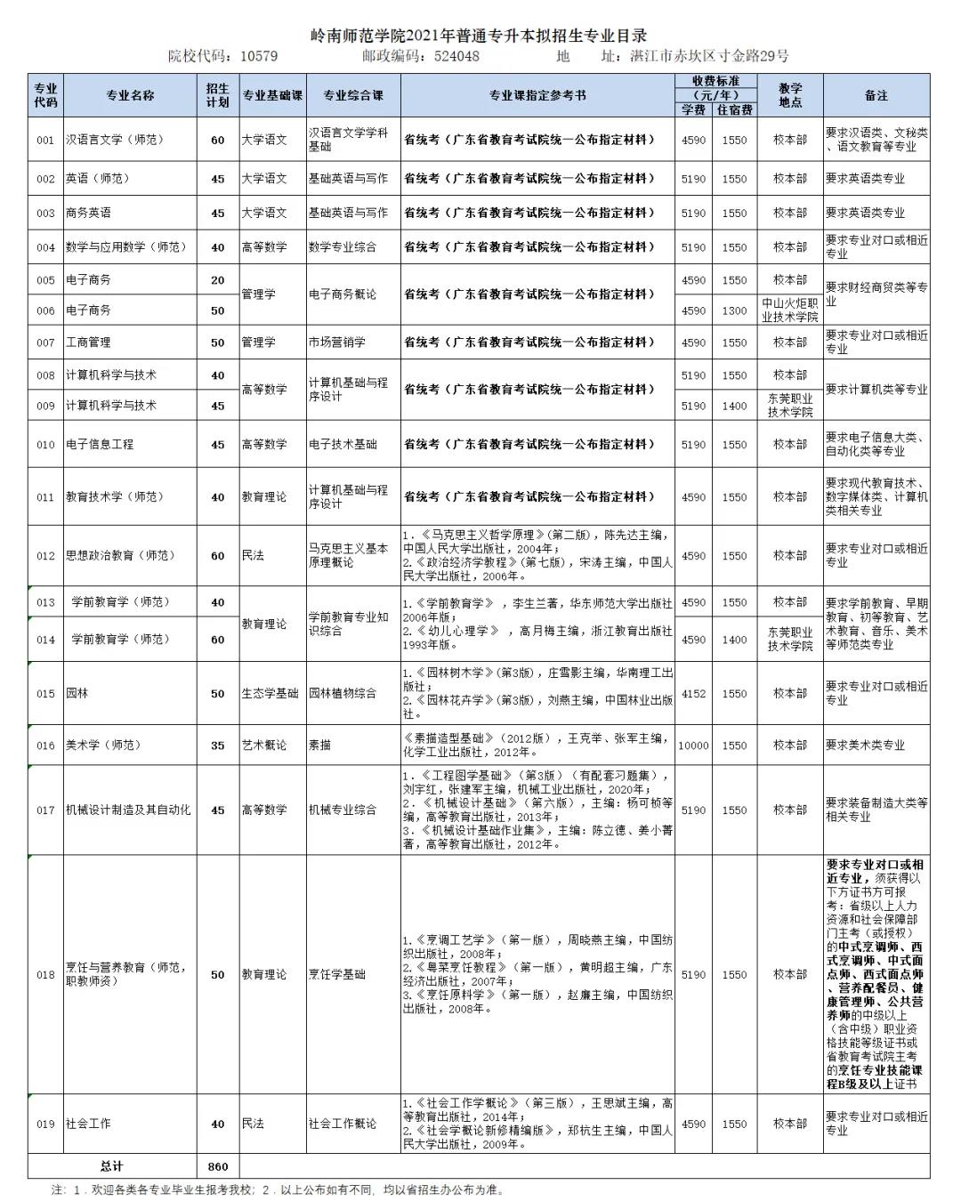 岭南师范学院专升本招生计划