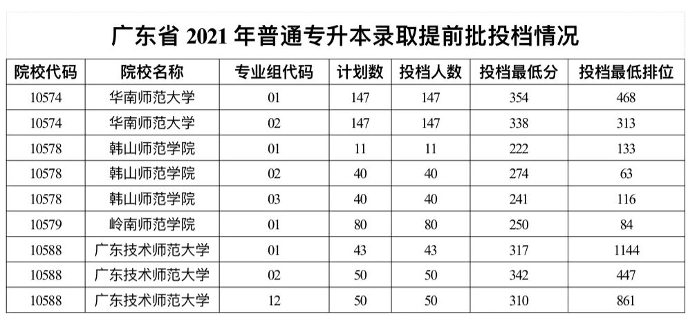 广东省普通专升本