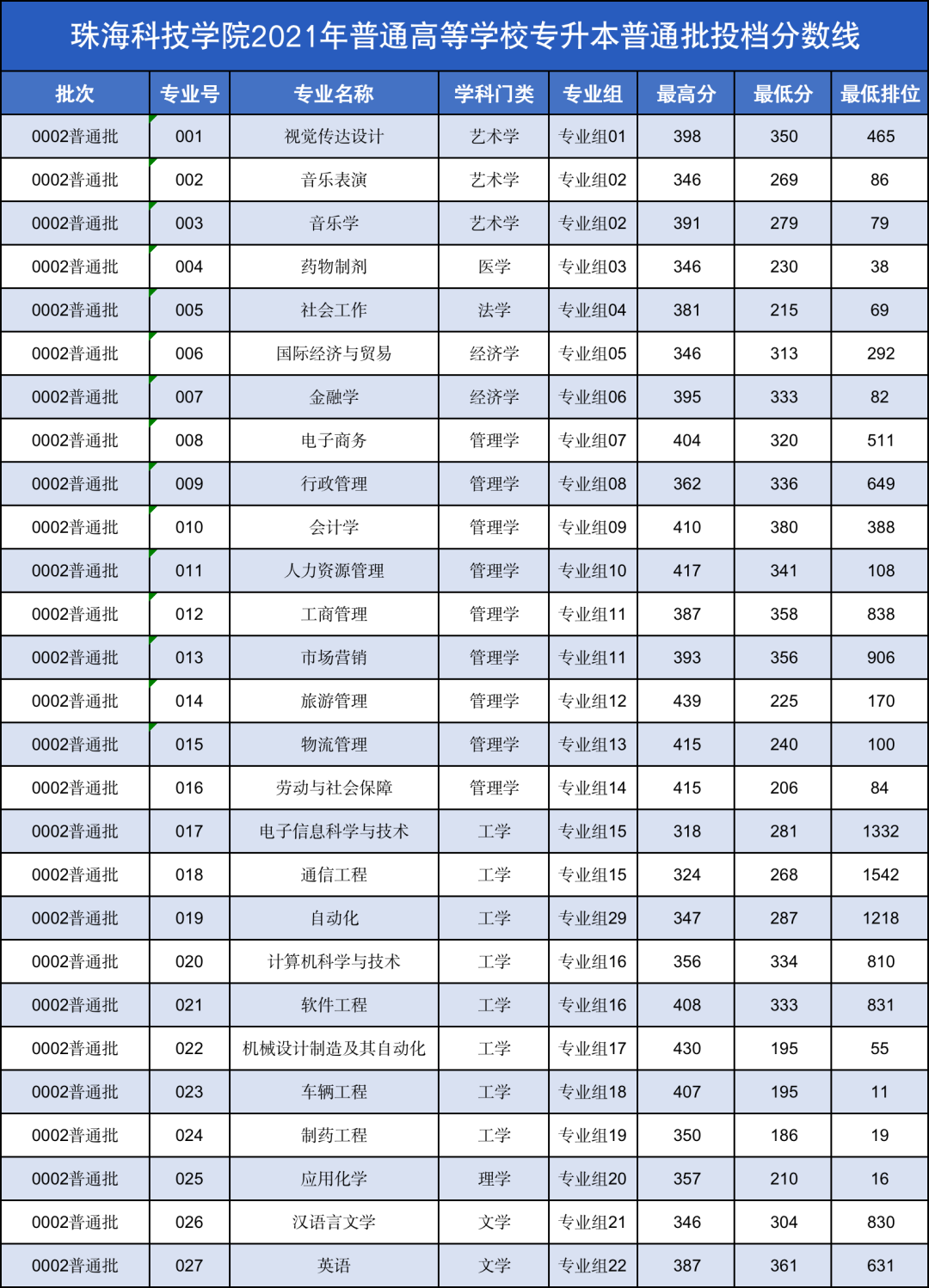 珠海科技学院专升本