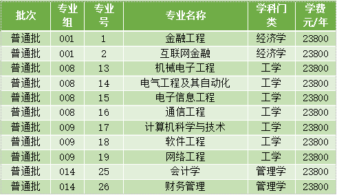 广东理工学院普通专升本