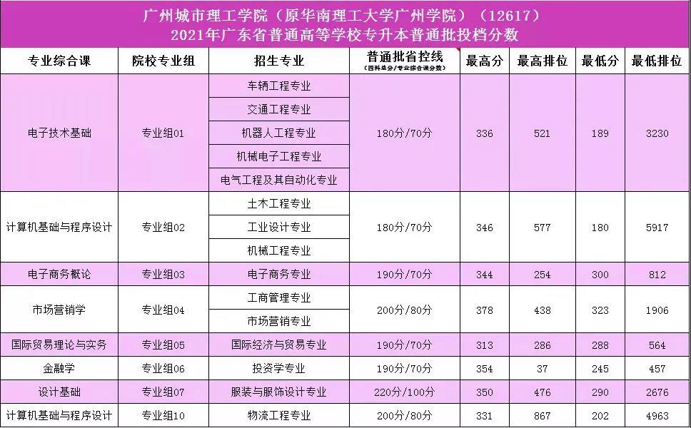 广州城市理工学院普通专升本