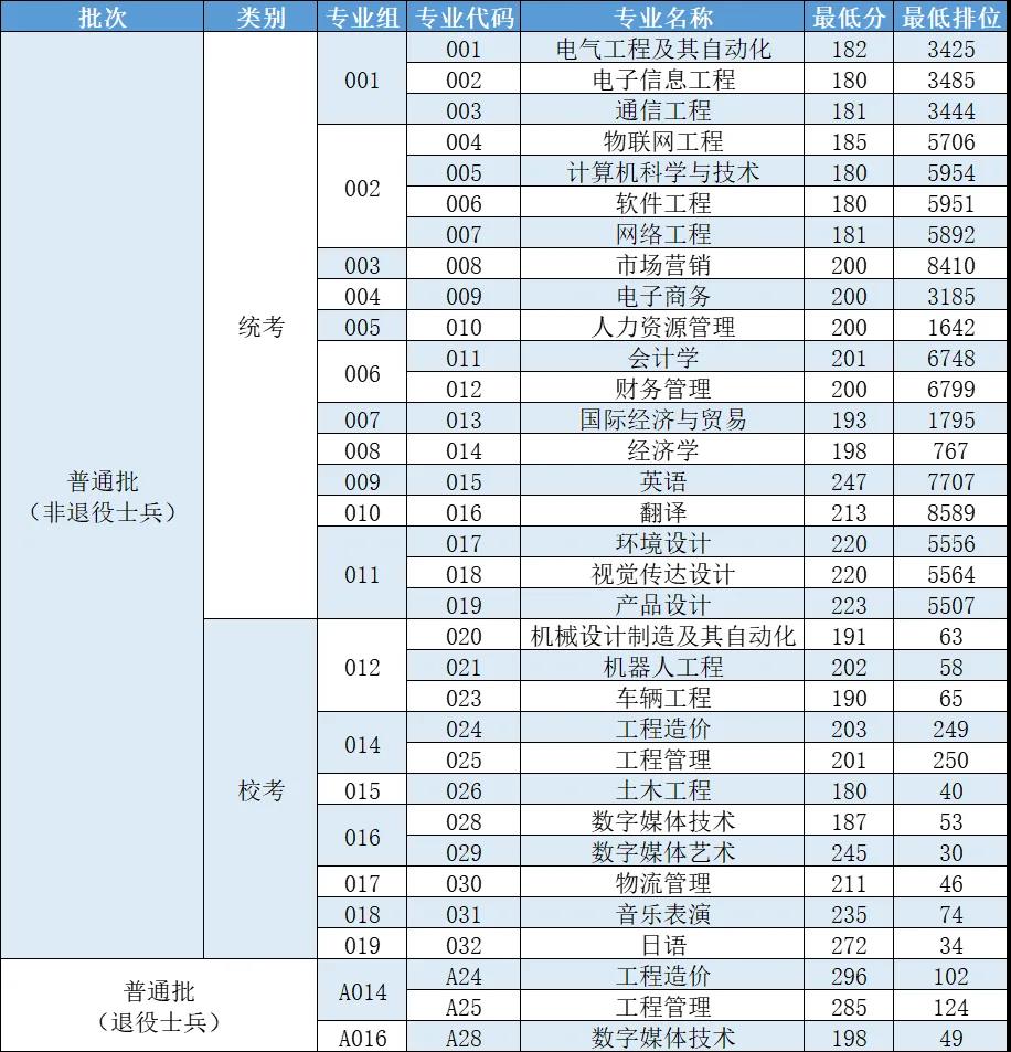 广州理工学院普通专升本