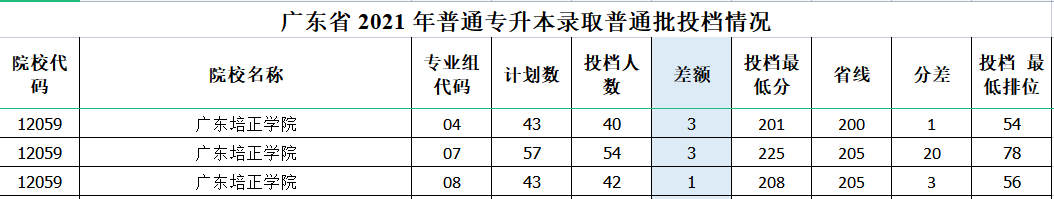 广东专插本补录