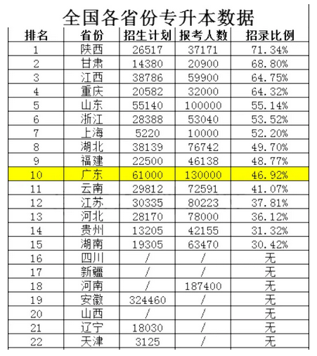 广东普通专升本扩招