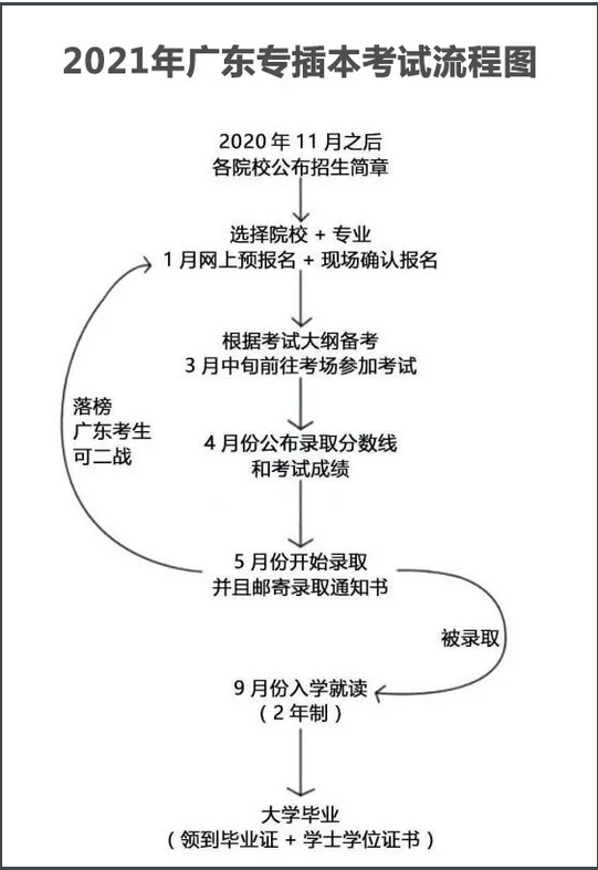 专插本报名流程