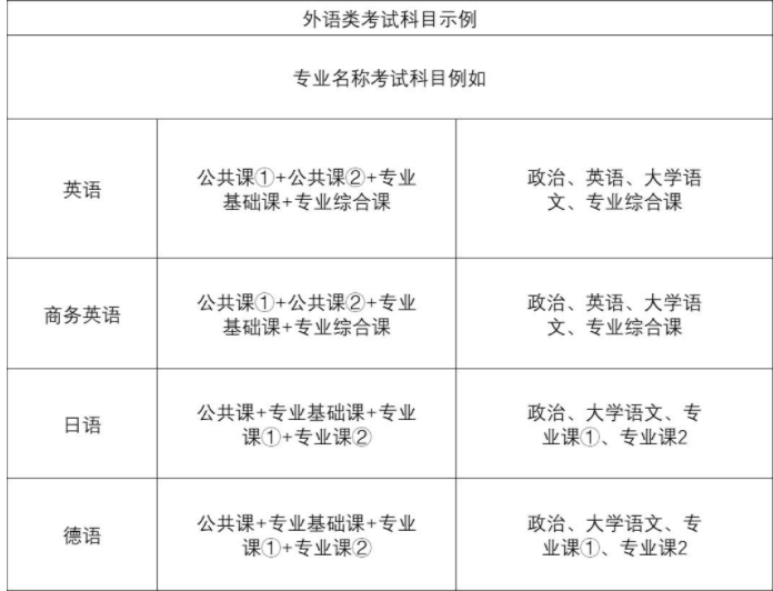 广东普通专升本