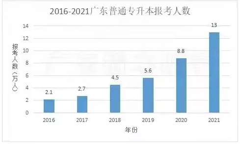 广东专插本报考人数