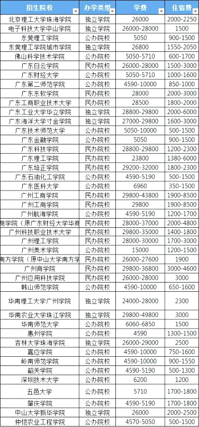 东莞普通专升本