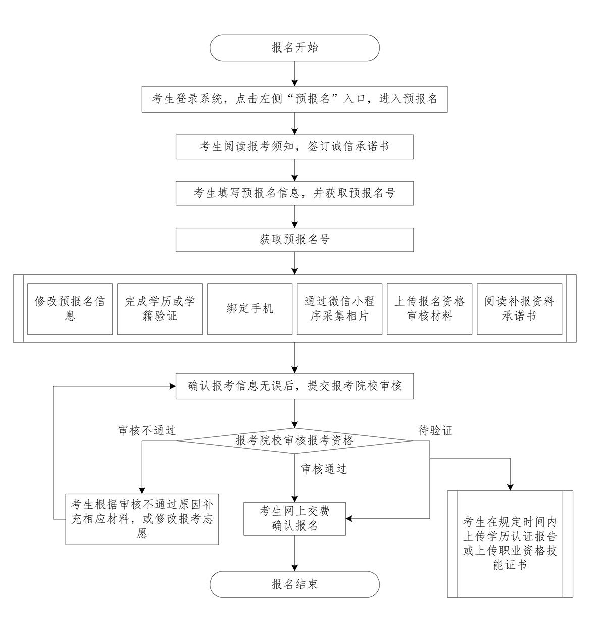 广州专升本报名