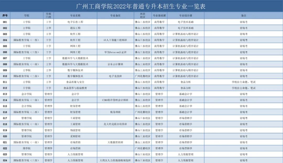 广州工商学院2022年普通专升本