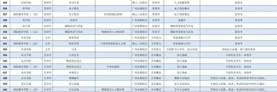 广州工商学院2022年普通专升本
