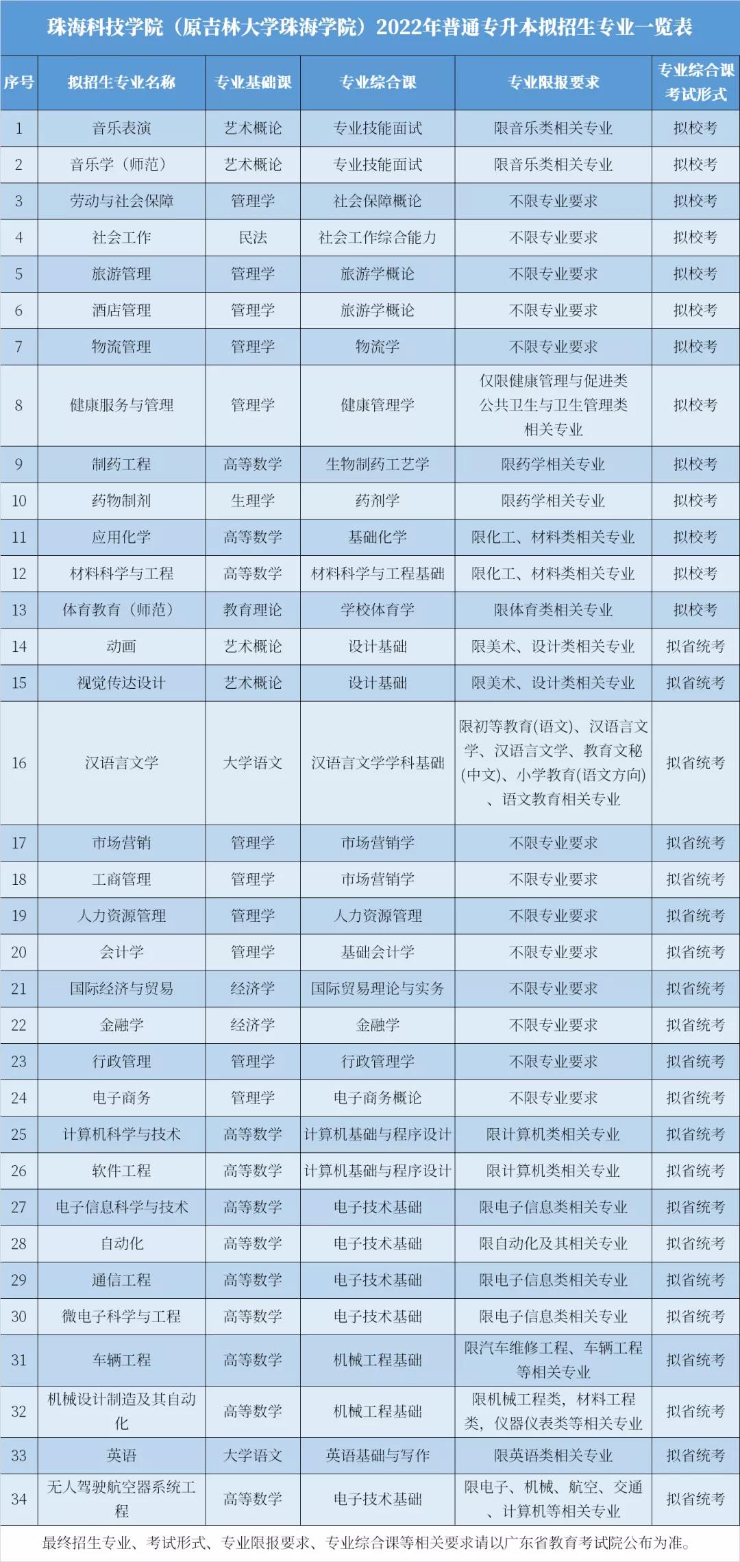 珠海科技学院2022年普通专升本