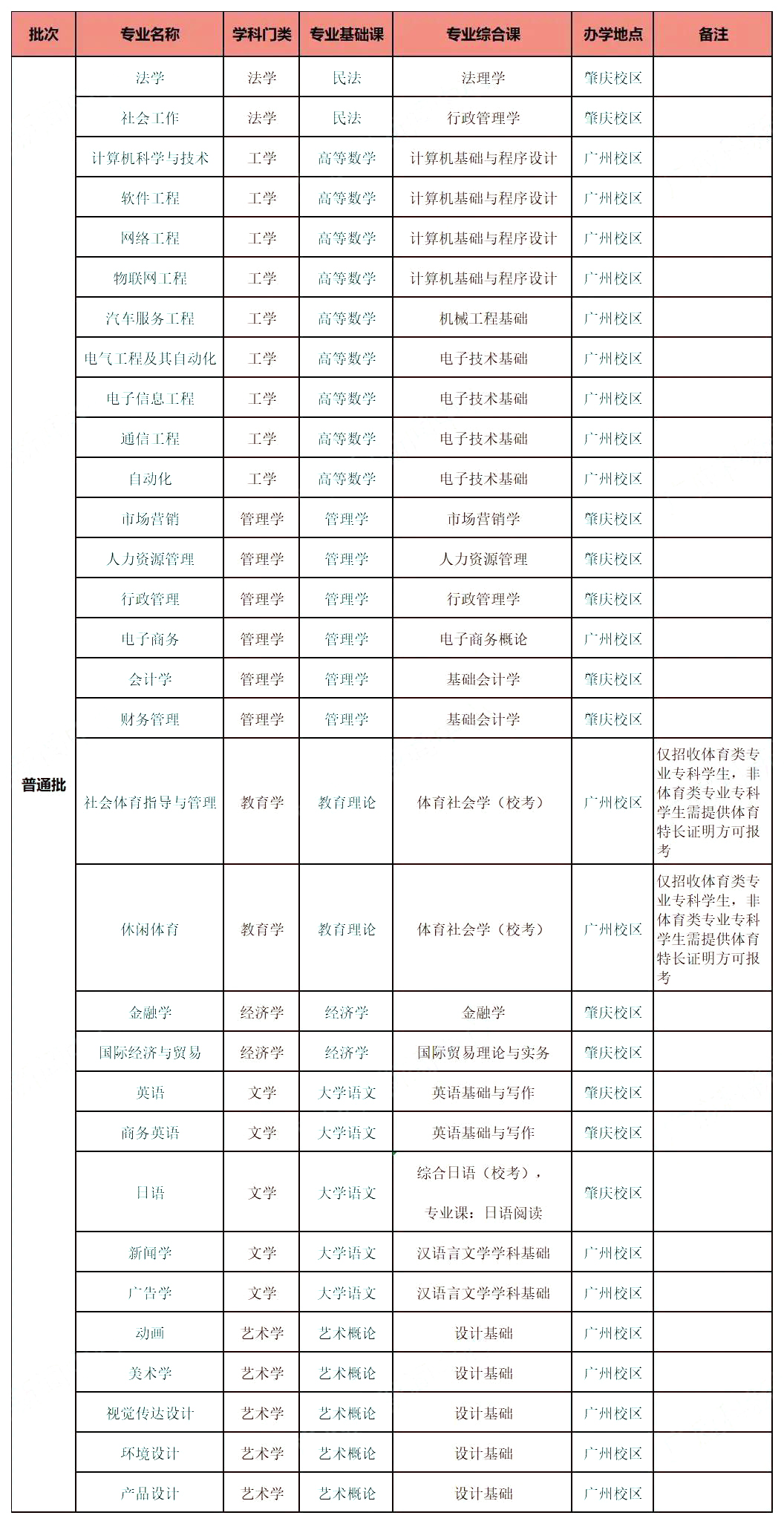 广州应用科技学院普通专升本