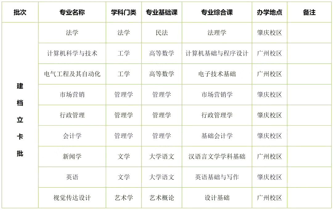 广州应用科技学院普通专升本