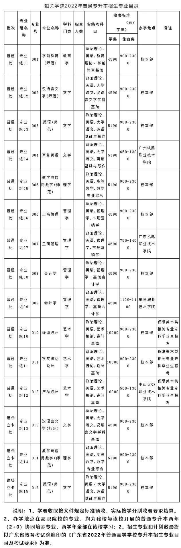 韶关学院2022年专插本招生