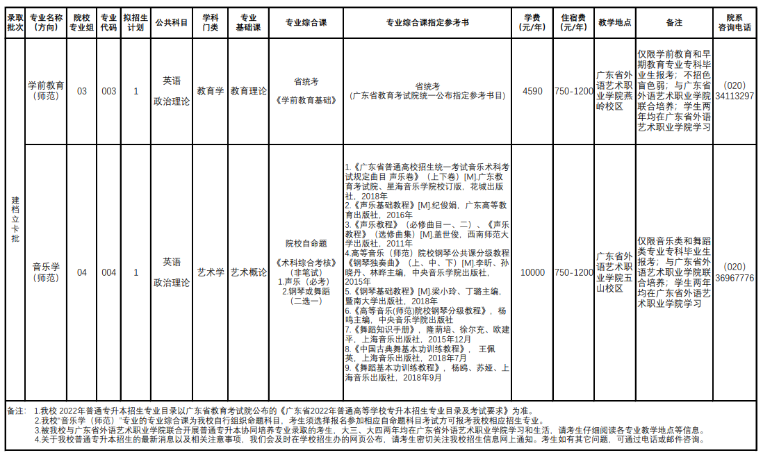 广东第二师范学院2022年普通专升本