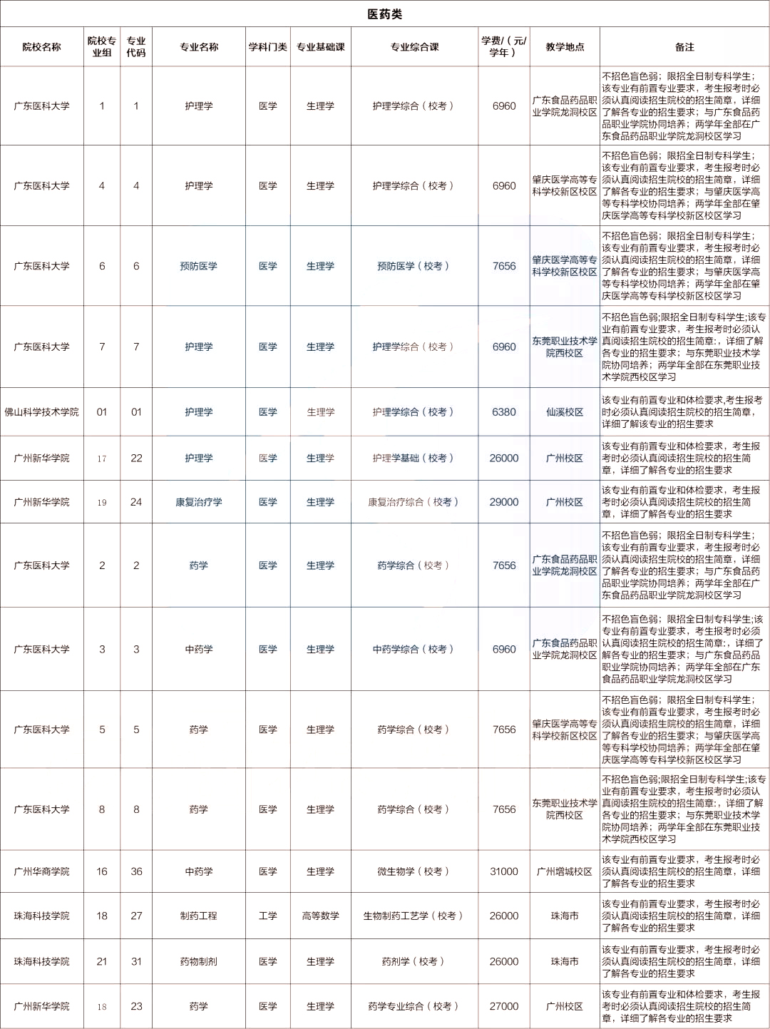 2023年广东专升本备考较难的专业有哪些？