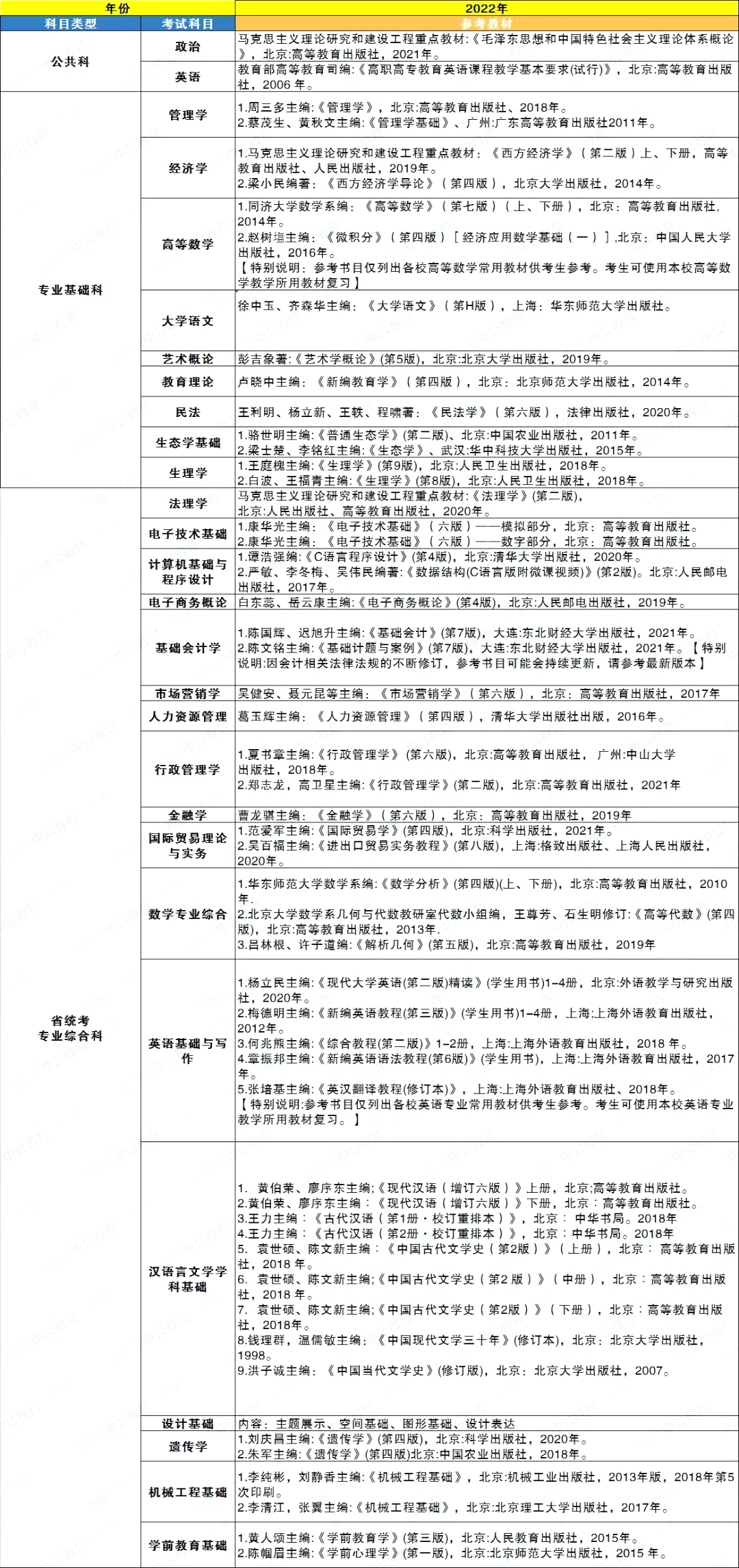 广东普通专升本复习资料