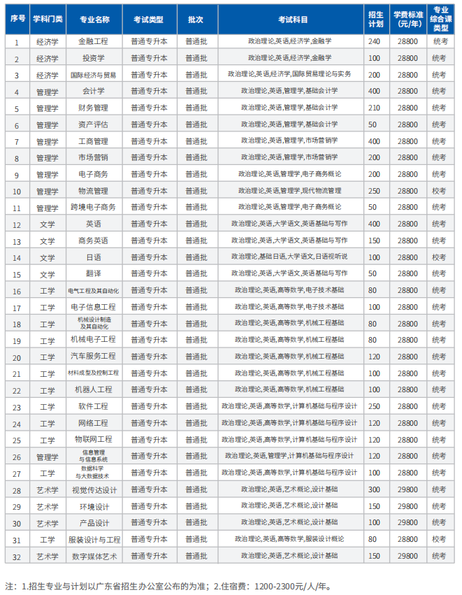 广东科技学院专升本