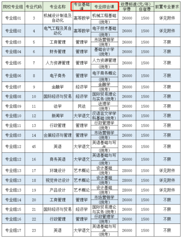 电子科技大学中山学院专升本