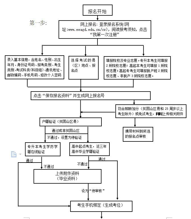 广东省2021年成人高考网上报名志愿填报流程图1
