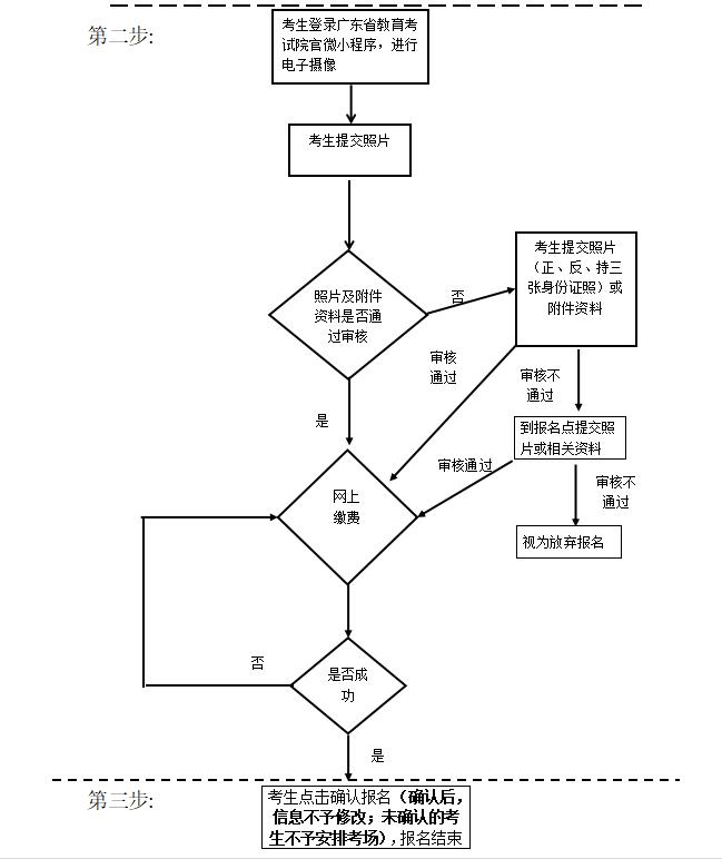 广东省2021年成人高考网上报名志愿填报流程图2