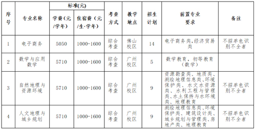 广东财经大学专升本招生简章