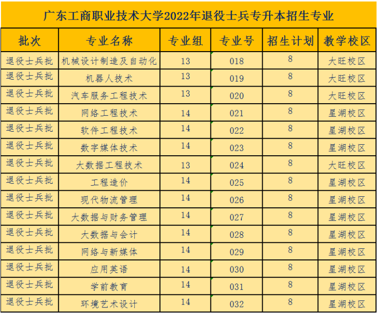 广东工商职业技术大学专升本招生简章