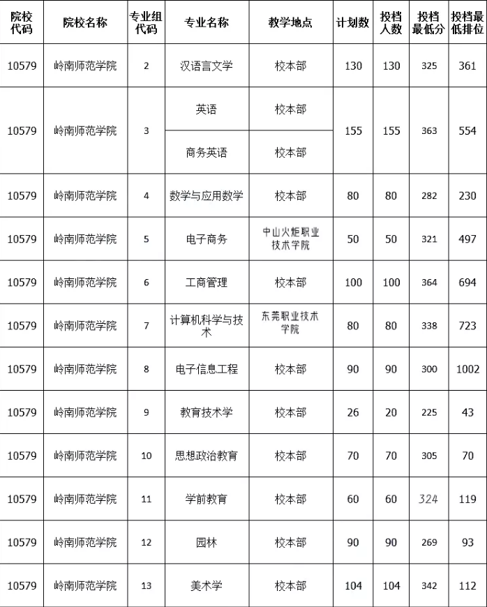 岭南师范学院专升本录取分数线是多少？（2022~2021）