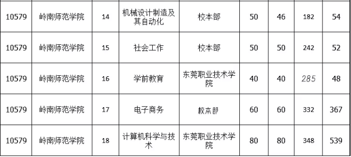 岭南师范学院专升本录取分数线是多少？（2022~2021）