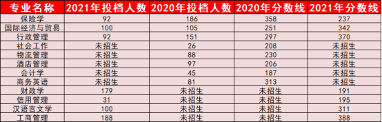 近三年广东金融学院专升本招生专业增减变化（2020~2022）