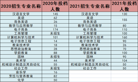 2022年岭南师范学院专升本难度竞争分析