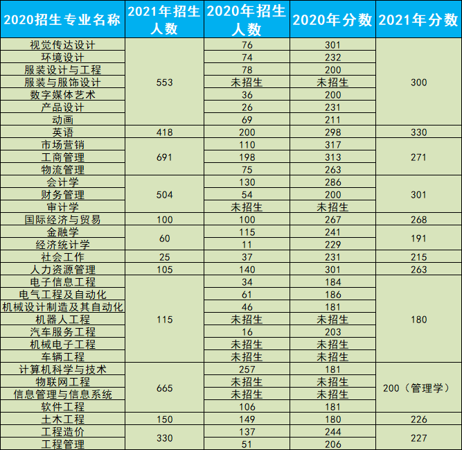 2022年岭南师范学院专升本难度竞争分析