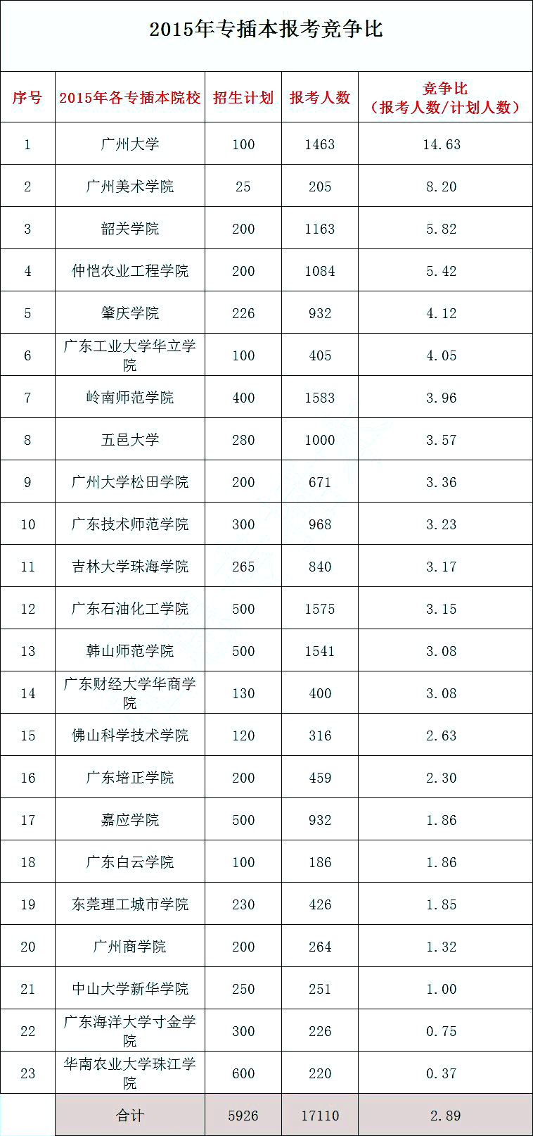 汇总！15-21年广东普通专升本(专插本)各学校竞争比